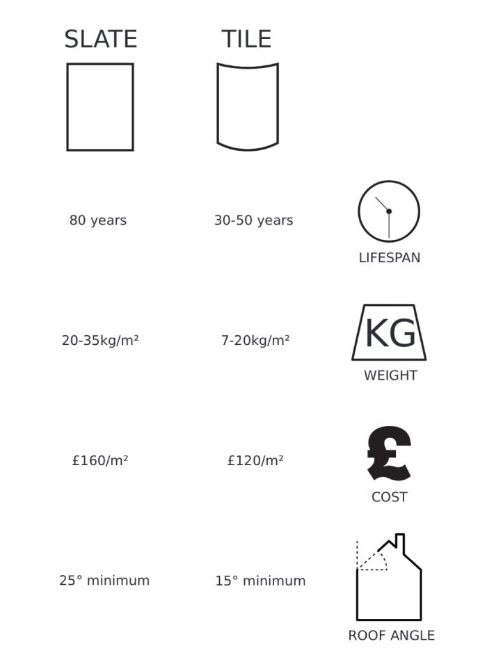 A breakdown of differences between slates and tiles for roofing